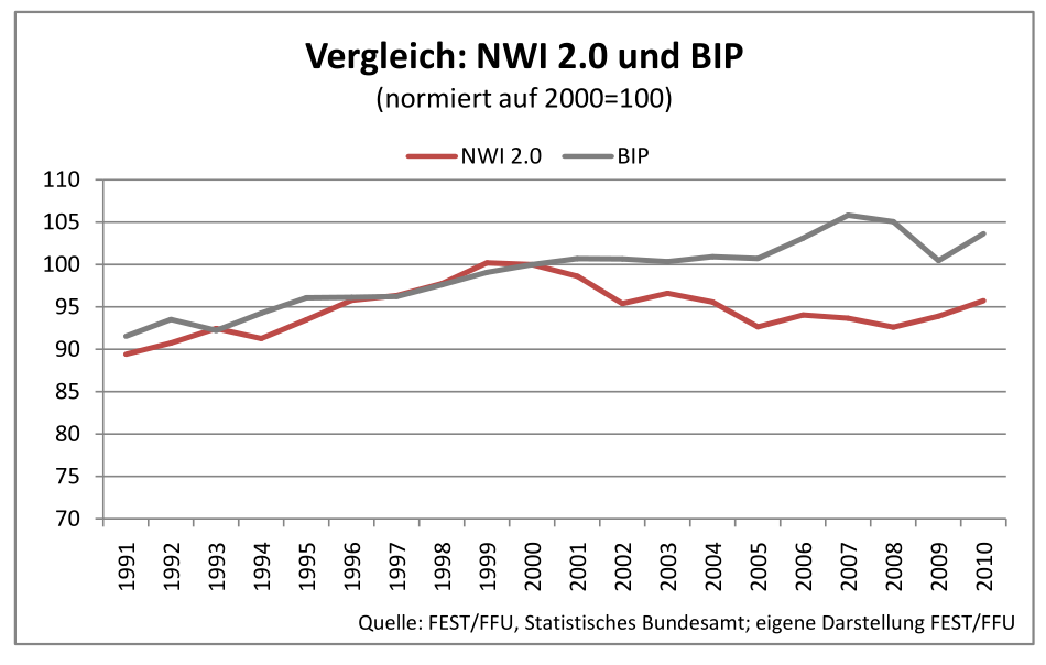 nwi 2.0 2013